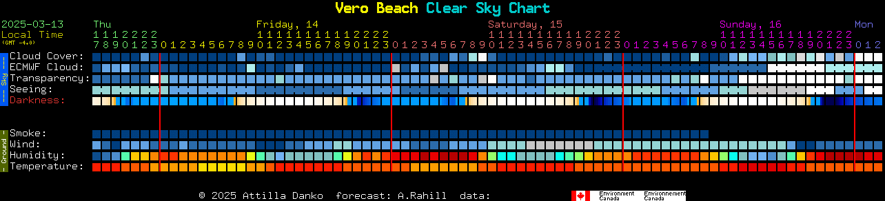 Current forecast for Vero Beach Clear Sky Chart