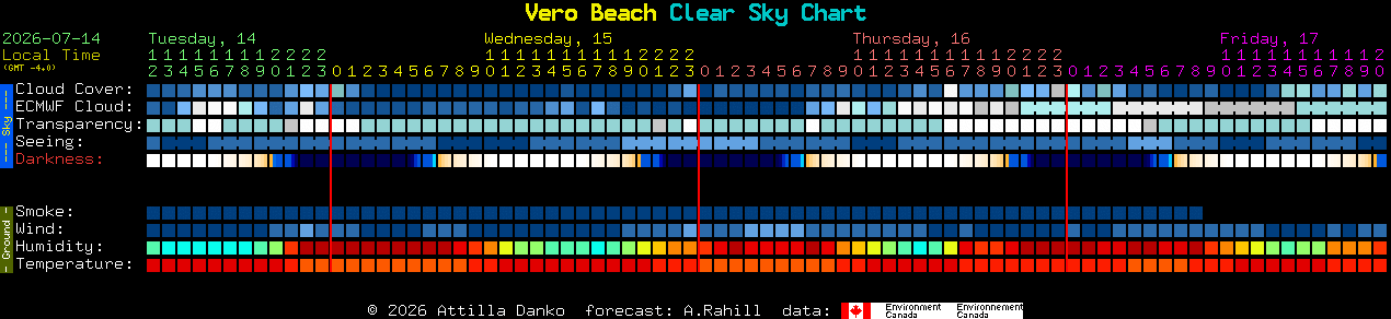 Current forecast for Vero Beach Clear Sky Chart