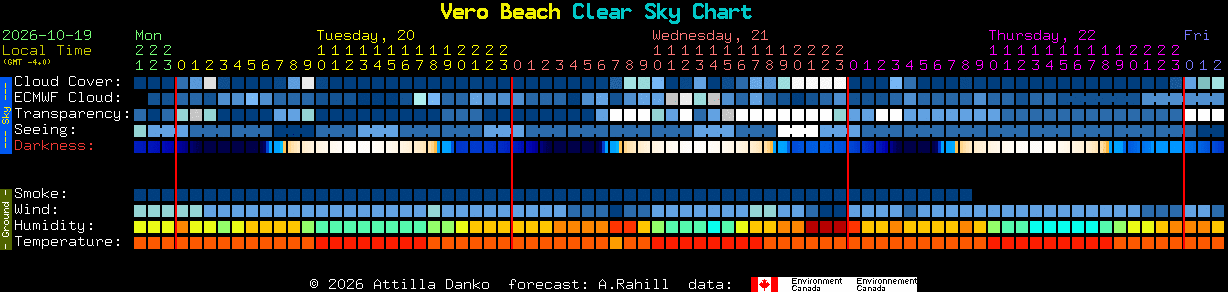 Current forecast for Vero Beach Clear Sky Chart