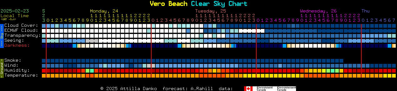 Current forecast for Vero Beach Clear Sky Chart