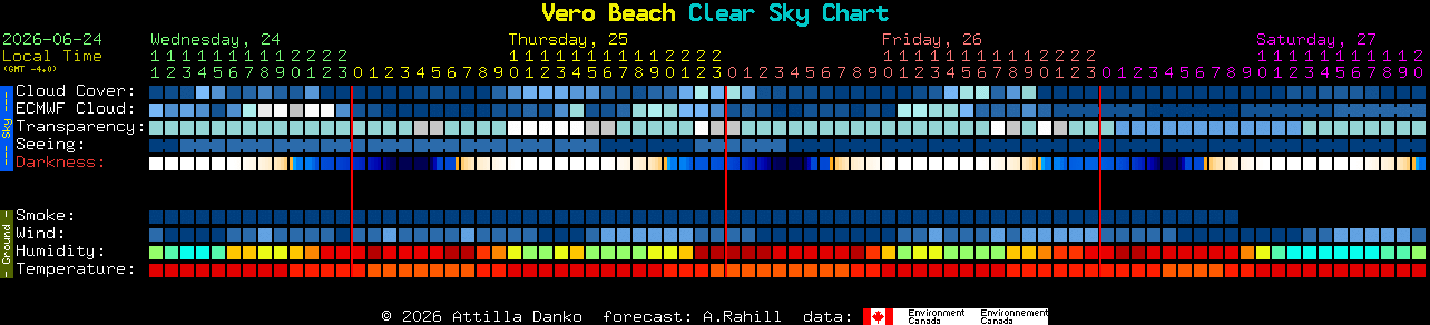 Current forecast for Vero Beach Clear Sky Chart