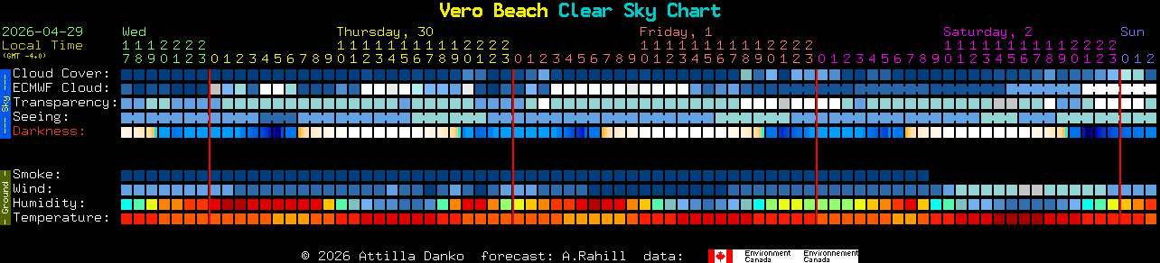 Current forecast for Vero Beach Clear Sky Chart