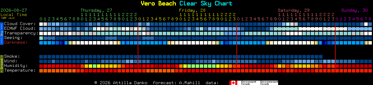 Current forecast for Vero Beach Clear Sky Chart