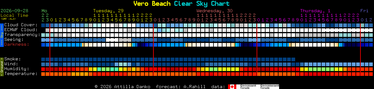 Current forecast for Vero Beach Clear Sky Chart