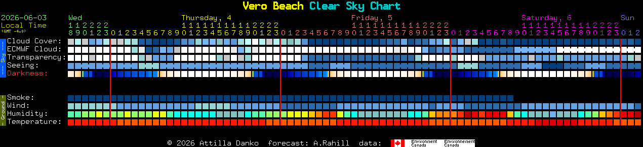 Current forecast for Vero Beach Clear Sky Chart