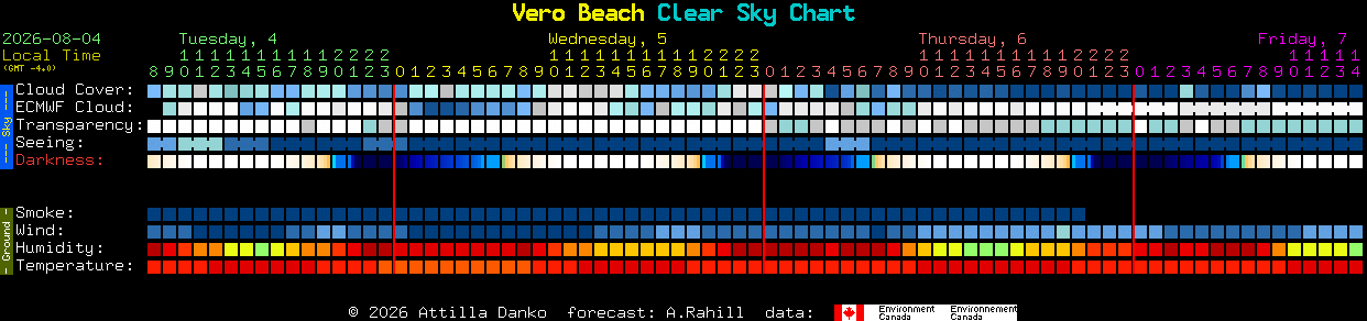 Current forecast for Vero Beach Clear Sky Chart