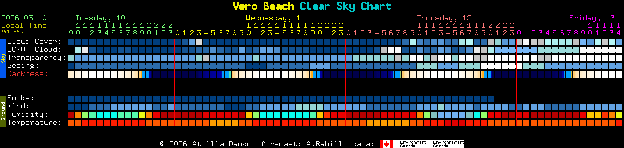 Current forecast for Vero Beach Clear Sky Chart