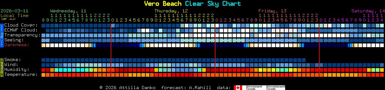 Current forecast for Vero Beach Clear Sky Chart