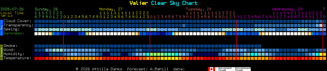 Current forecast for Valier Clear Sky Chart