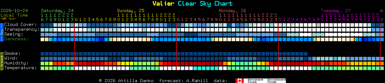 Current forecast for Valier Clear Sky Chart
