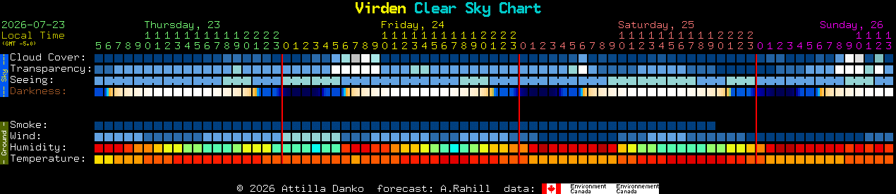 Current forecast for Virden Clear Sky Chart