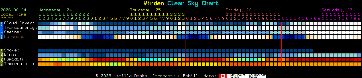 Current forecast for Virden Clear Sky Chart