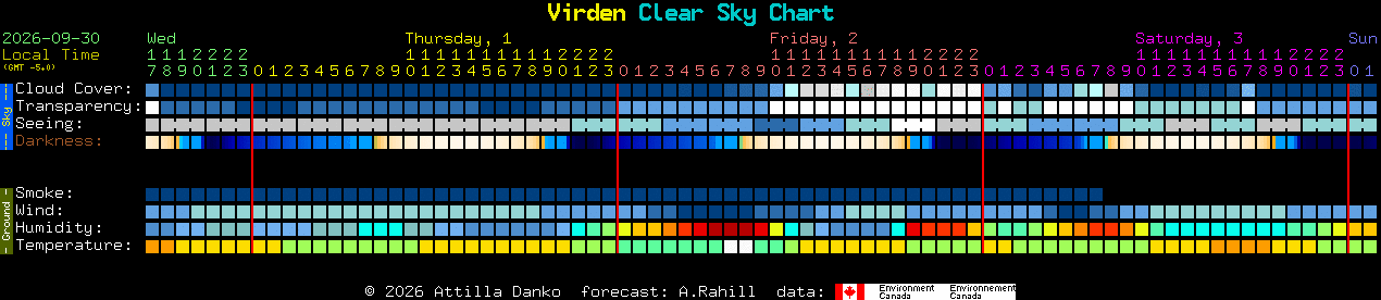Current forecast for Virden Clear Sky Chart