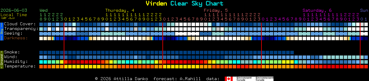 Current forecast for Virden Clear Sky Chart
