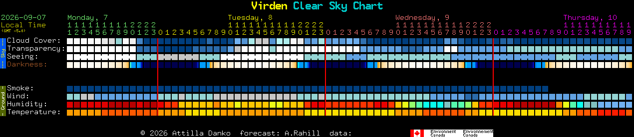 Current forecast for Virden Clear Sky Chart
