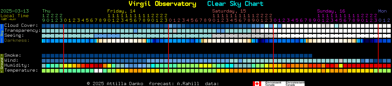 Current forecast for Virgil Observatory Clear Sky Chart