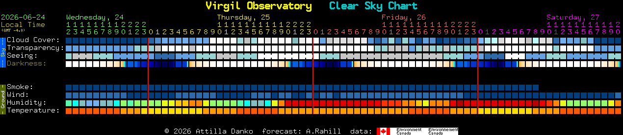 Current forecast for Virgil Observatory Clear Sky Chart