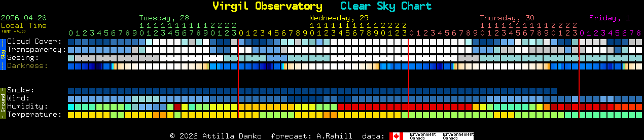 Current forecast for Virgil Observatory Clear Sky Chart