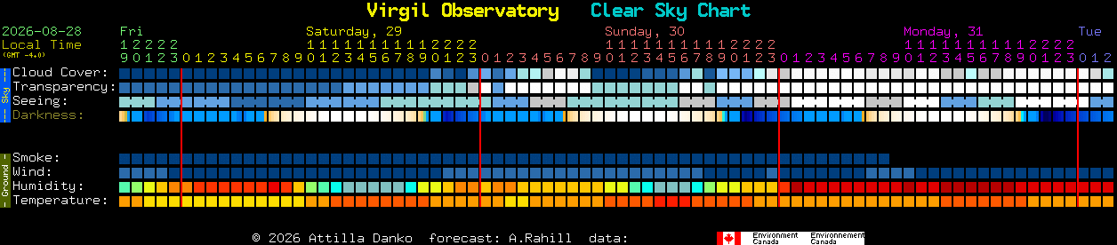 Current forecast for Virgil Observatory Clear Sky Chart