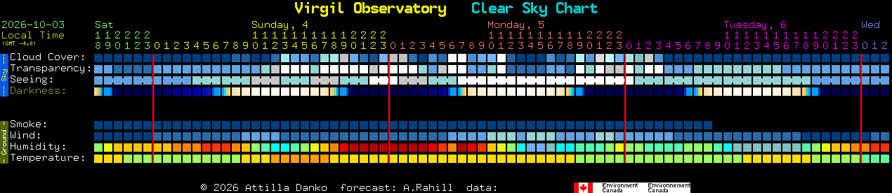 Current forecast for Virgil Observatory Clear Sky Chart
