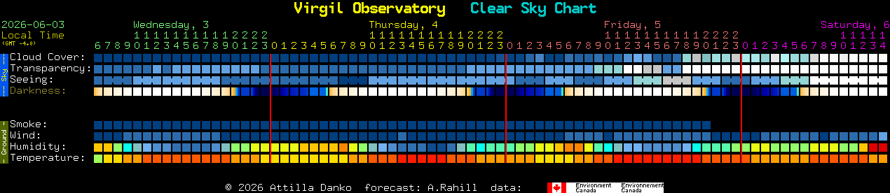 Current forecast for Virgil Observatory Clear Sky Chart
