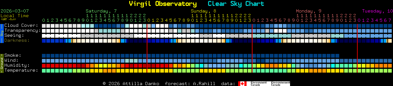 Current forecast for Virgil Observatory Clear Sky Chart