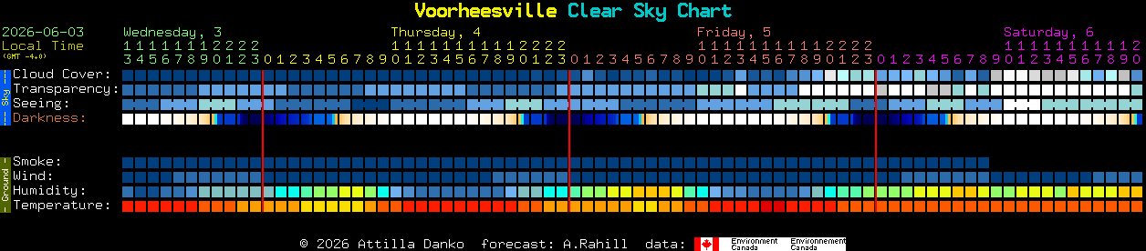 Current forecast for Voorheesville Clear Sky Chart