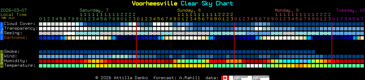 Current forecast for Voorheesville Clear Sky Chart