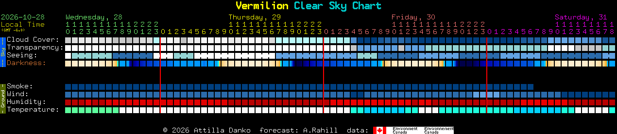 Current forecast for Vermilion Clear Sky Chart