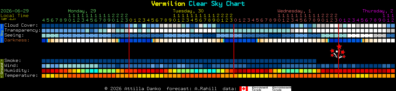 Current forecast for Vermilion Clear Sky Chart