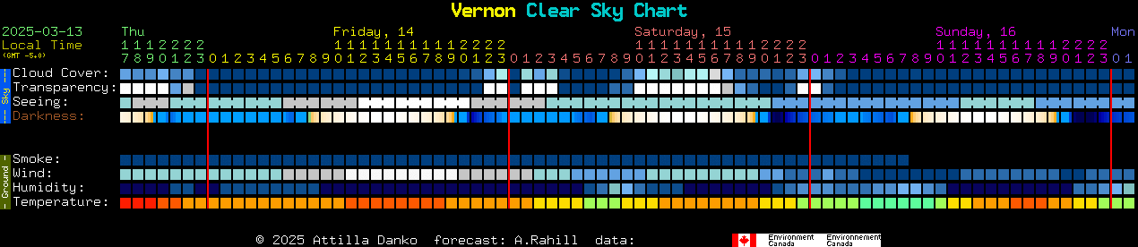 Current forecast for Vernon Clear Sky Chart