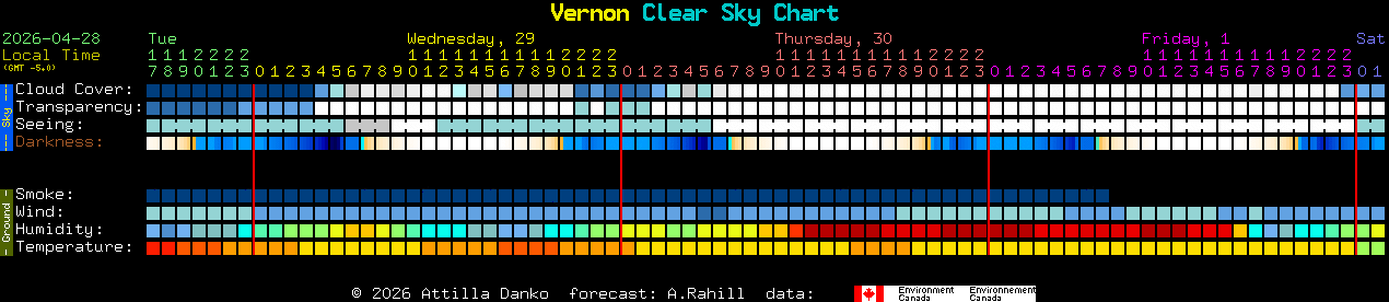 Current forecast for Vernon Clear Sky Chart
