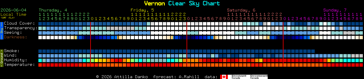 Current forecast for Vernon Clear Sky Chart