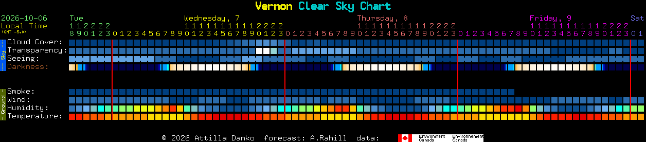 Current forecast for Vernon Clear Sky Chart