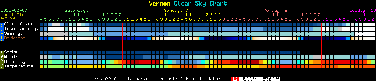 Current forecast for Vernon Clear Sky Chart