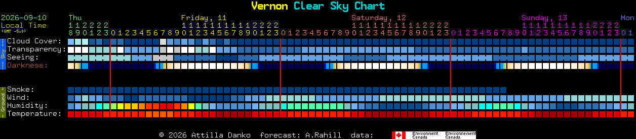 Current forecast for Vernon Clear Sky Chart