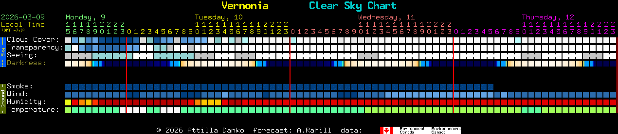 Current forecast for Vernonia Clear Sky Chart