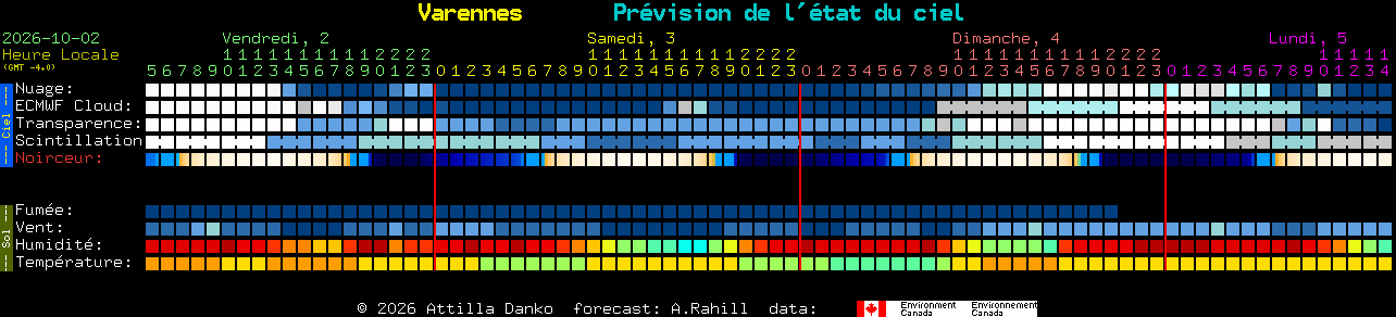 Current forecast for Varennes Clear Sky Chart