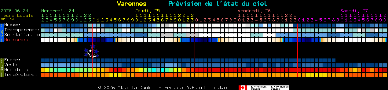 Current forecast for Varennes Clear Sky Chart
