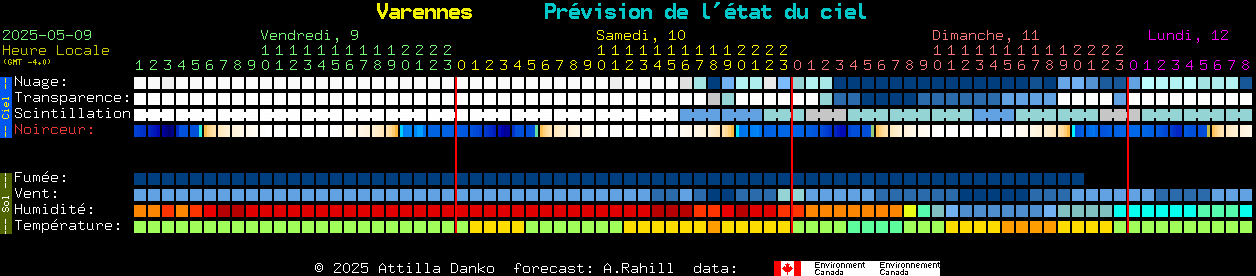 Current forecast for Varennes Clear Sky Chart