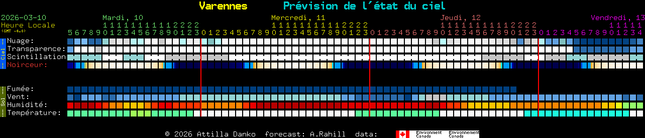 Current forecast for Varennes Clear Sky Chart