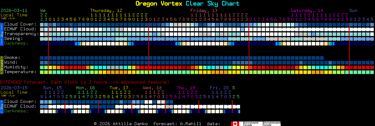 Current forecast for Oregon Vortex Clear Sky Chart