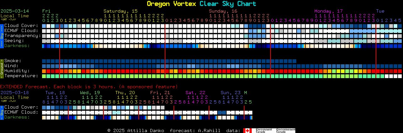 Current forecast for Oregon Vortex Clear Sky Chart