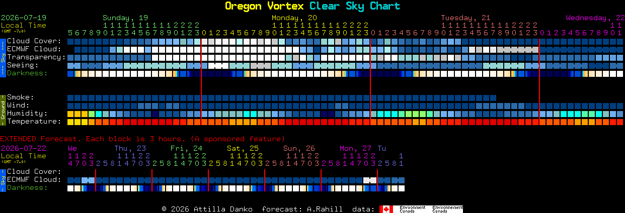 Current forecast for Oregon Vortex Clear Sky Chart