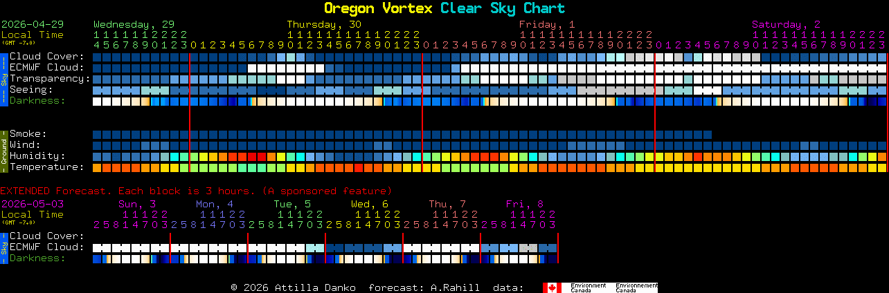 Current forecast for Oregon Vortex Clear Sky Chart