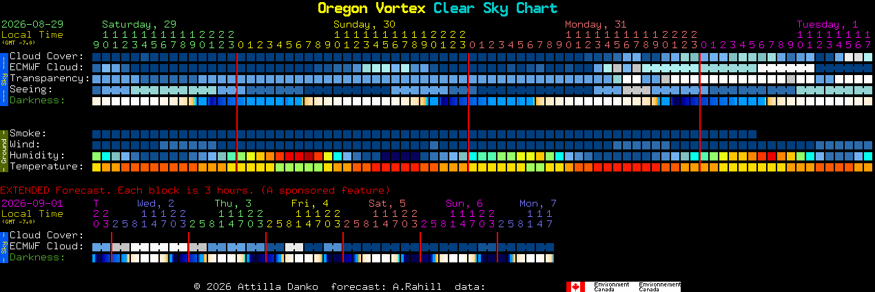 Current forecast for Oregon Vortex Clear Sky Chart