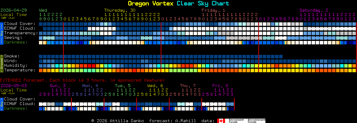 Current forecast for Oregon Vortex Clear Sky Chart