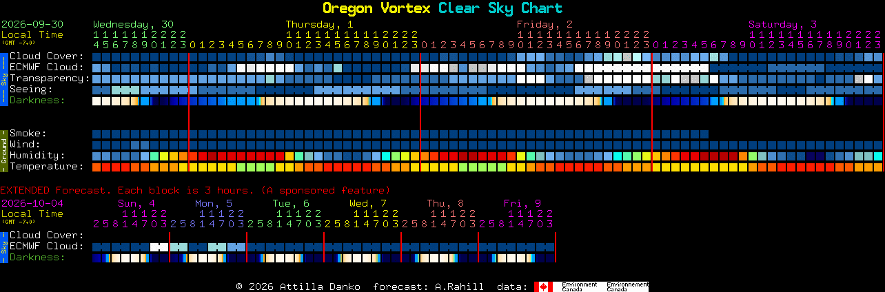 Current forecast for Oregon Vortex Clear Sky Chart