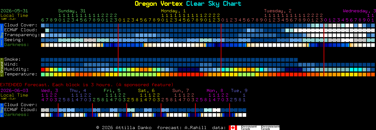 Current forecast for Oregon Vortex Clear Sky Chart