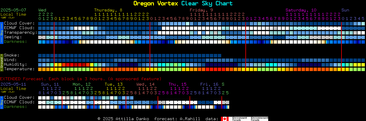 Current forecast for Oregon Vortex Clear Sky Chart